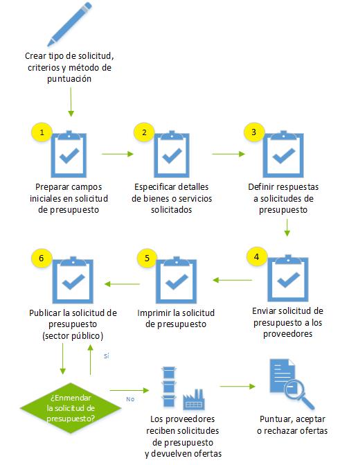 Proceso de creación y envío de solicitud de presupuesto de un extremo a otro