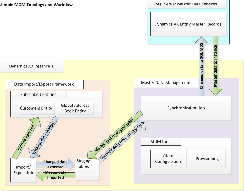 MDM components and the basic workflow between them