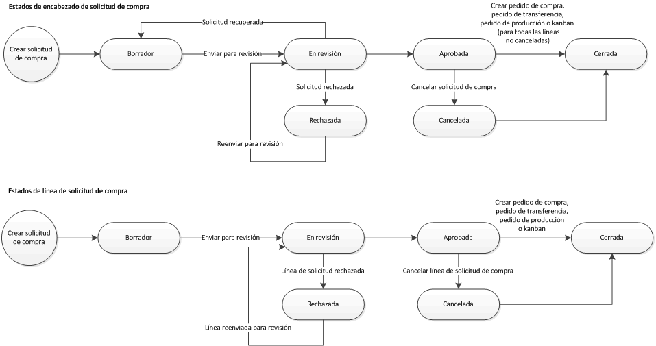 Purchase requisition header and line statuses