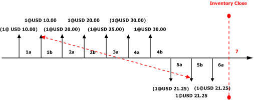 FIFO with Include Physical Value