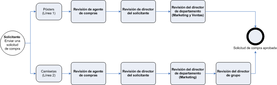 Purchase requisition line workflow review process