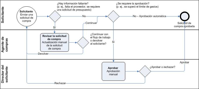 Purchase requisition workflow review process