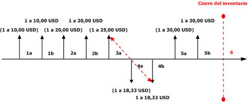 LIFO Date with Include Physical Value