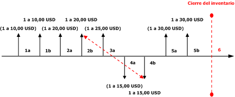 LIFO Date with Include Physical Value