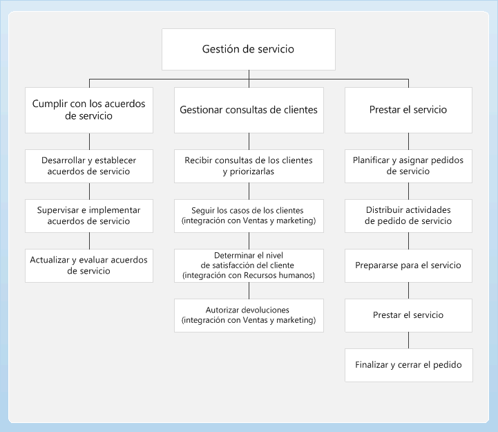 Service management business process diagram