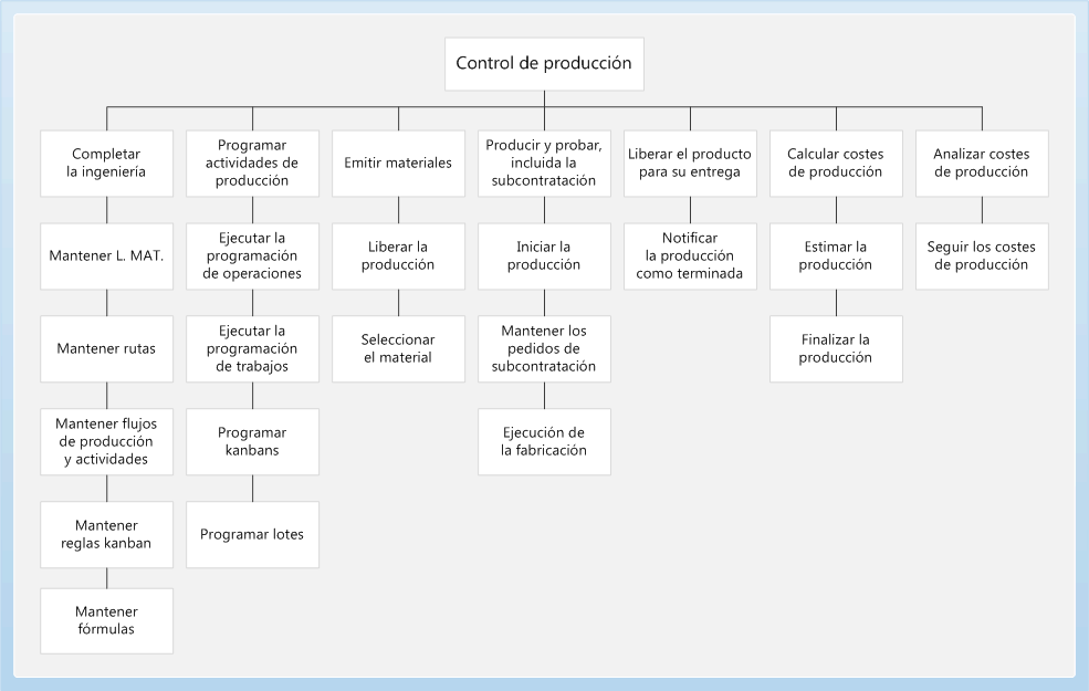 Production control business process diagram