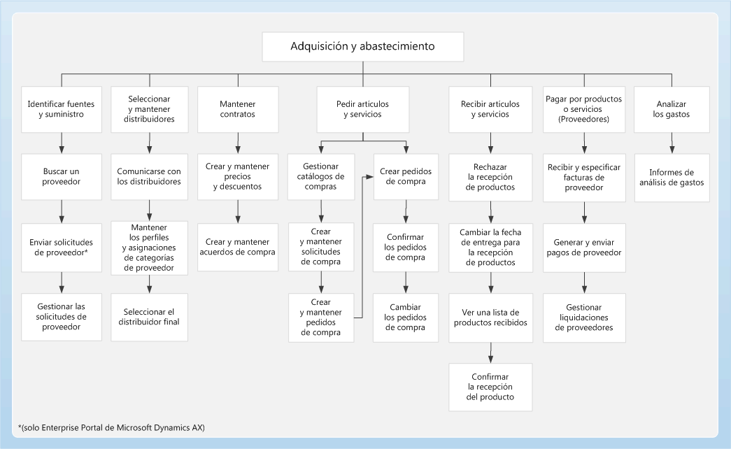 Procurement and sourcing process flow map