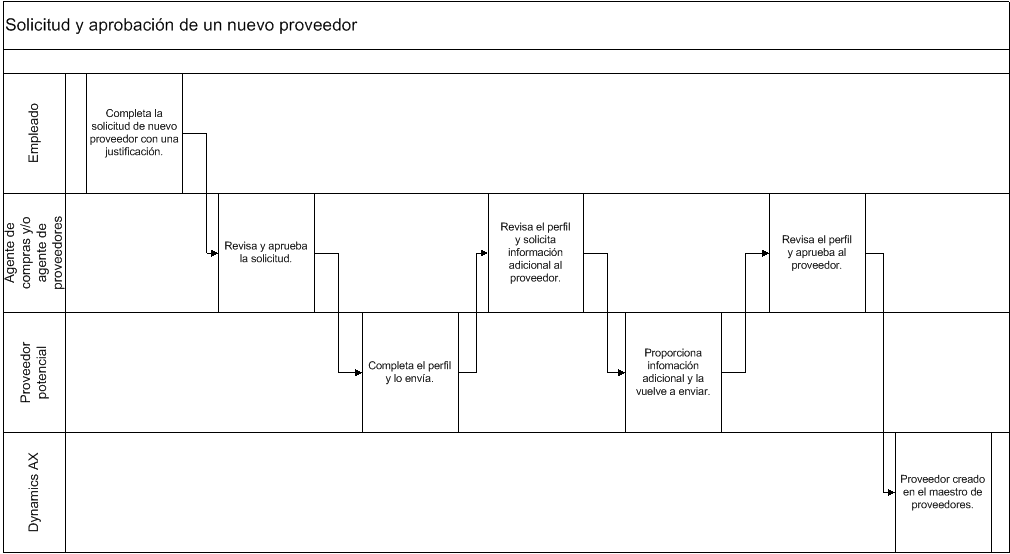 Swimlane diagram of the NVA NVJ process