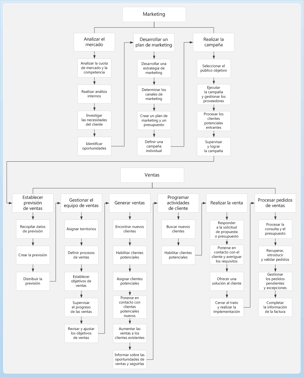 Sales and marketing business process