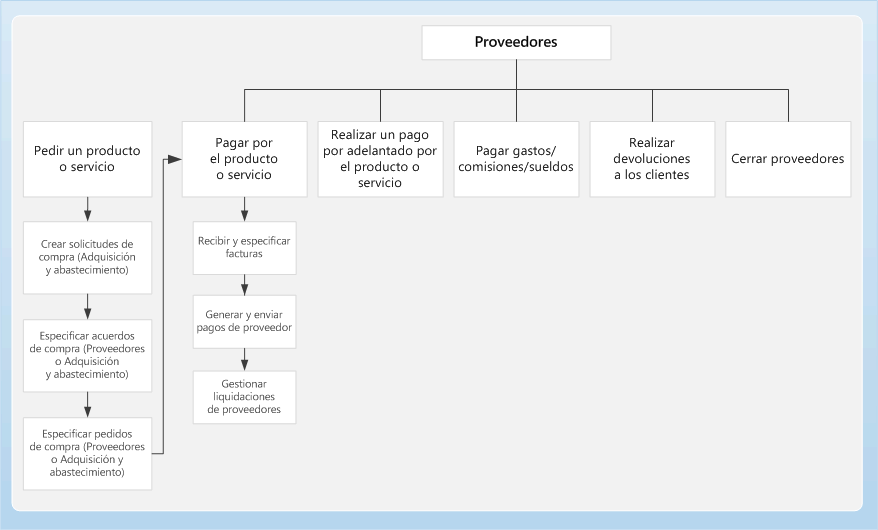 Business process diagram for Accounts payable