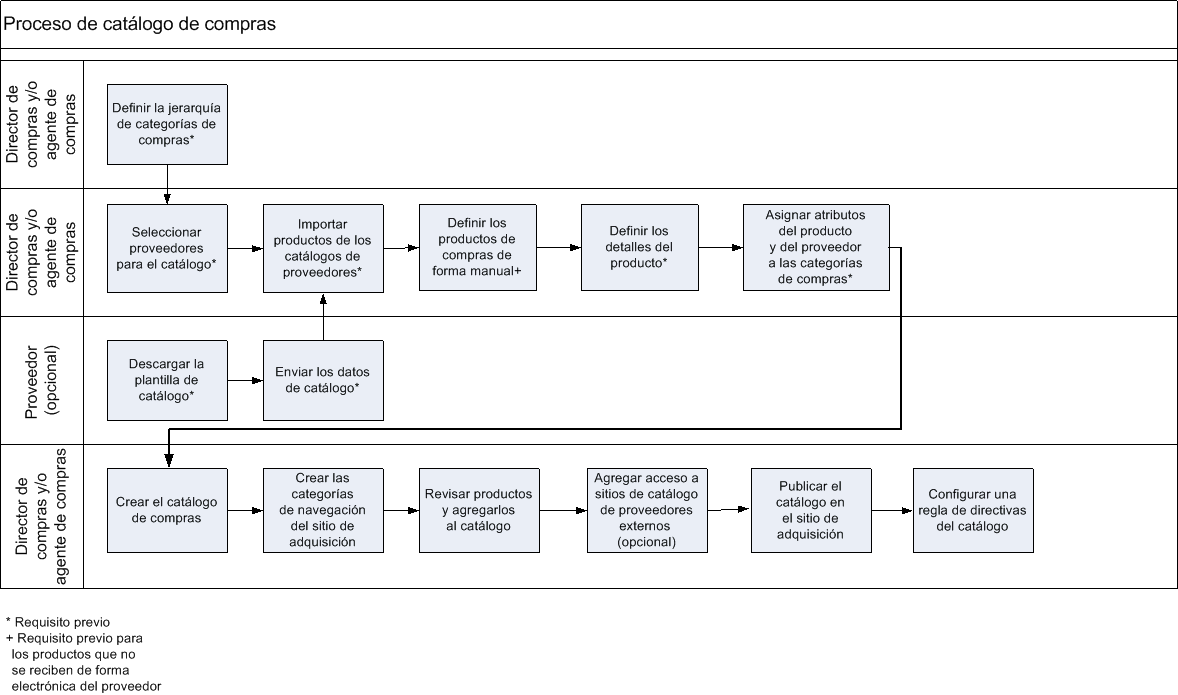 ProcurementCatalog_ProcessFlow