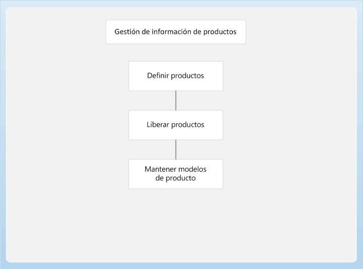 Product information management