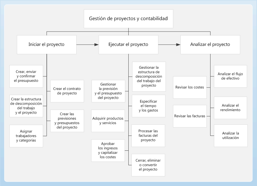 Project business process flow diagram