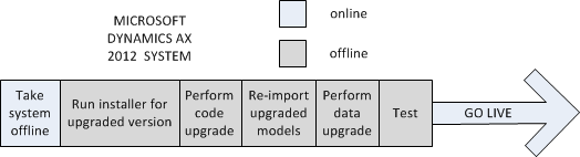 In-place upgrade