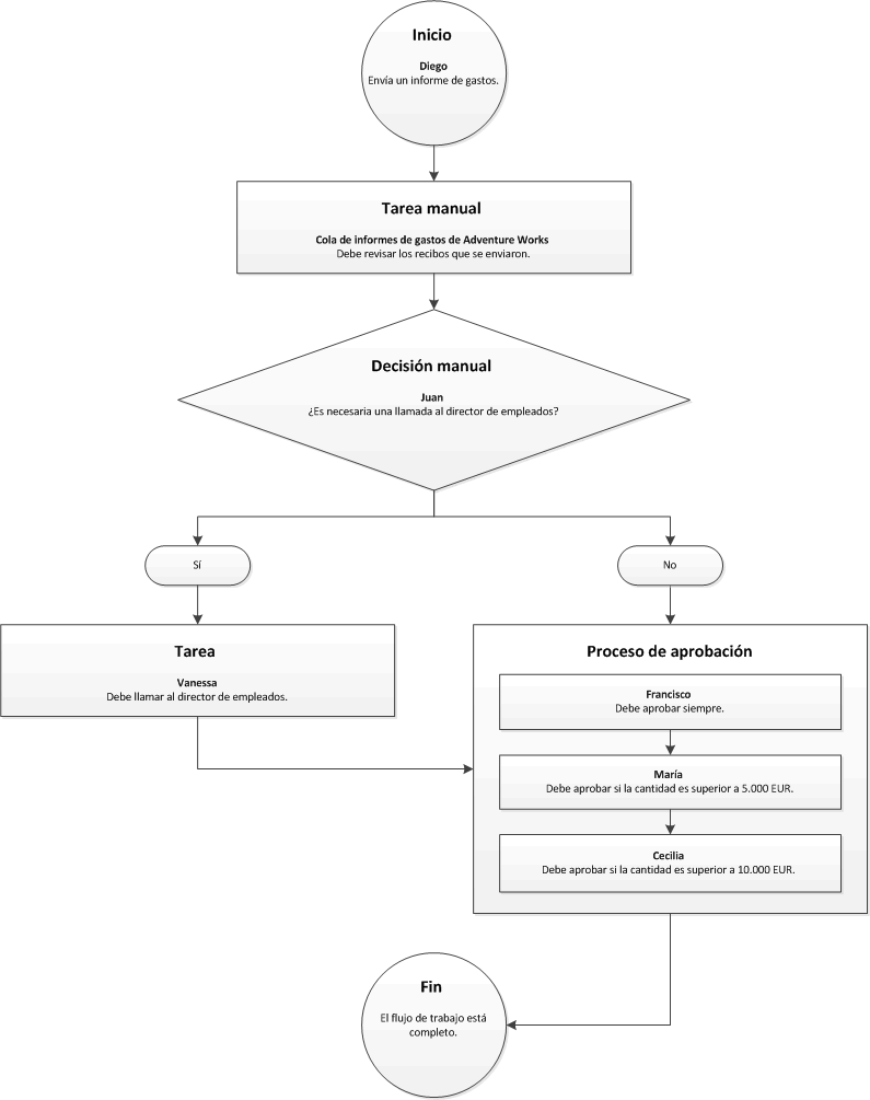 Workflow with manual decision