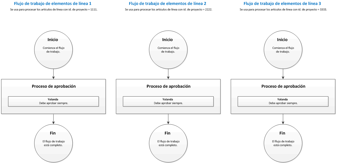 Line-item workflows