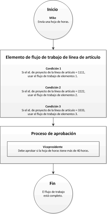 Workflow with a line-item workflow element