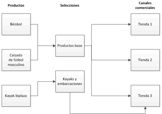 Product assortment relationships