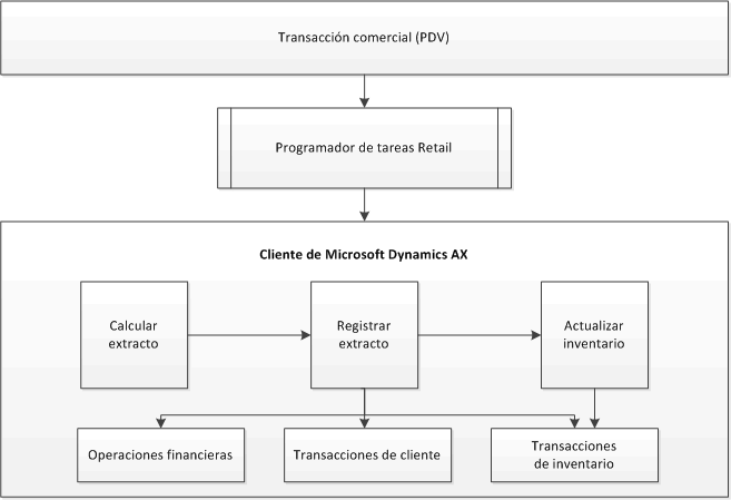 Retail statement posting process