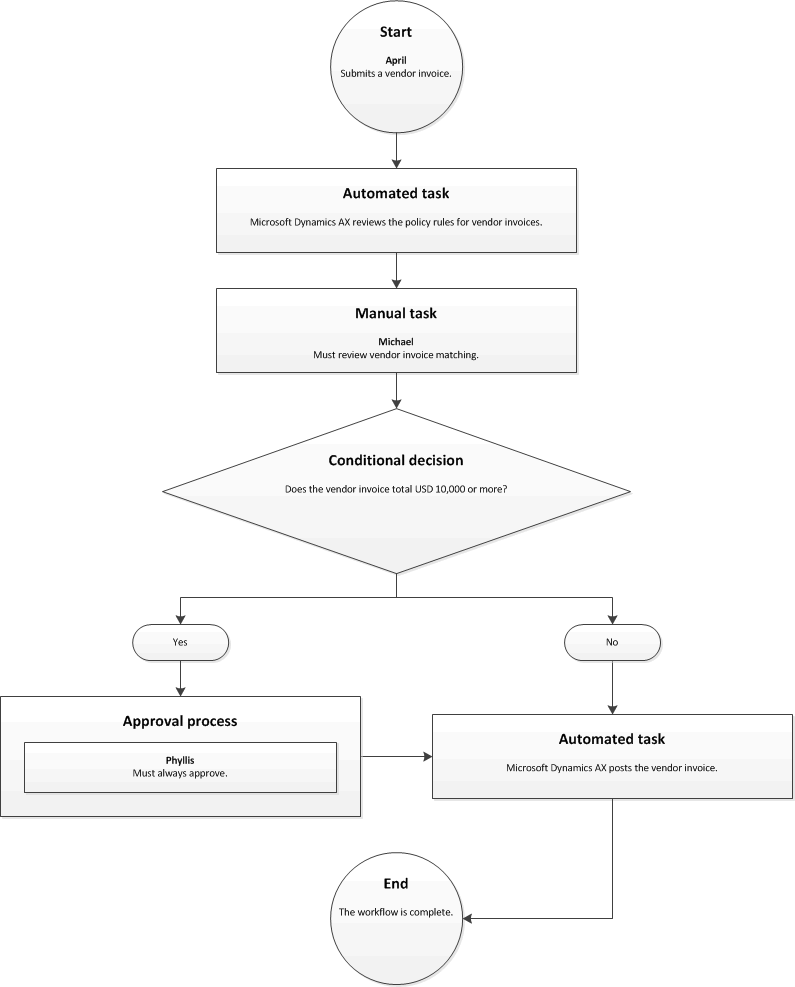 Workflow with a conditional decision