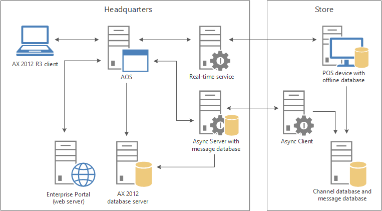 Store topology with dedicated servers