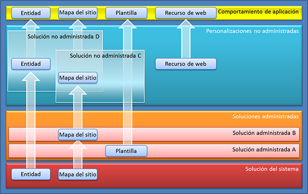 Disposición en capas de la solución