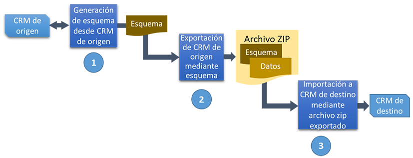 Diagrama de flujo de trabajo del proceso de migración de configuración