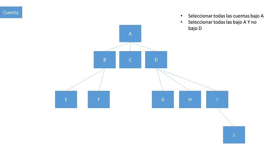 Consultar cuentas en la jerarquía de cuentas