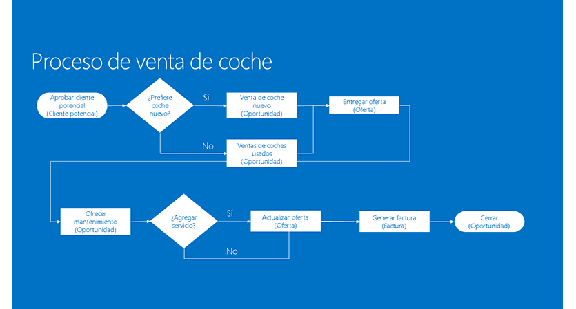 flujo de proceso de negocio de vehículos con ramas