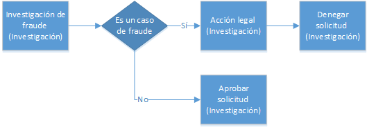 Flujo de proceso de negocio de investigador