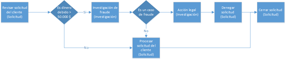 Completar flujo de proceso de negocio