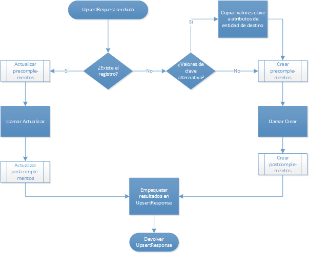 flujo del proceso de upsert