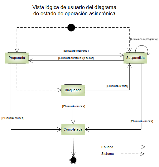 Diagrama de estado AsyncOperation