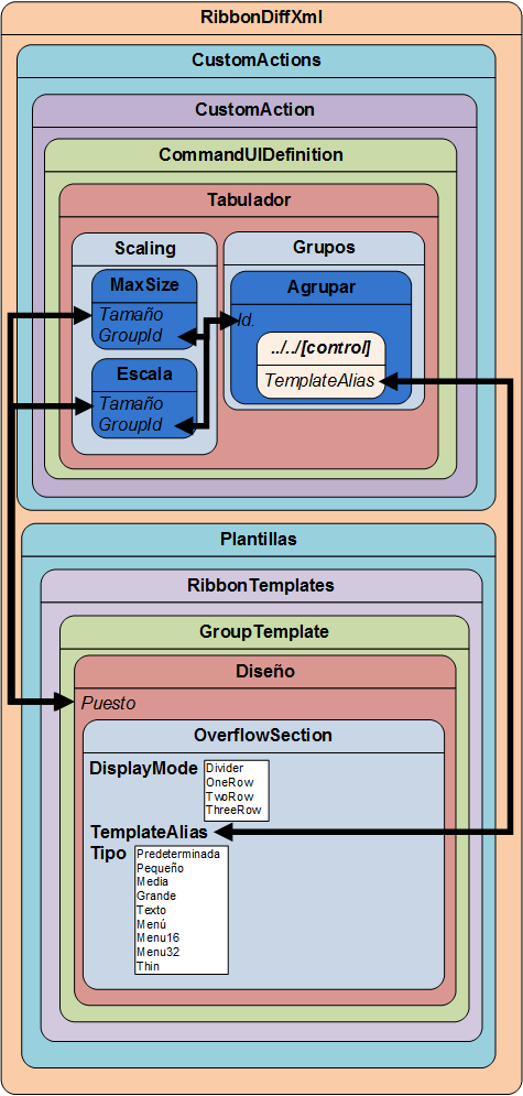 Relaciones de elementos con OverflowSection