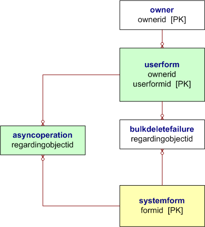 Modelo de entidad del panel