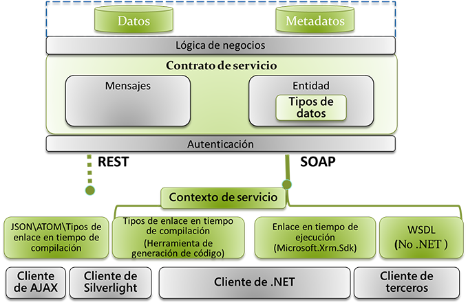 Escenarios de programabilidad