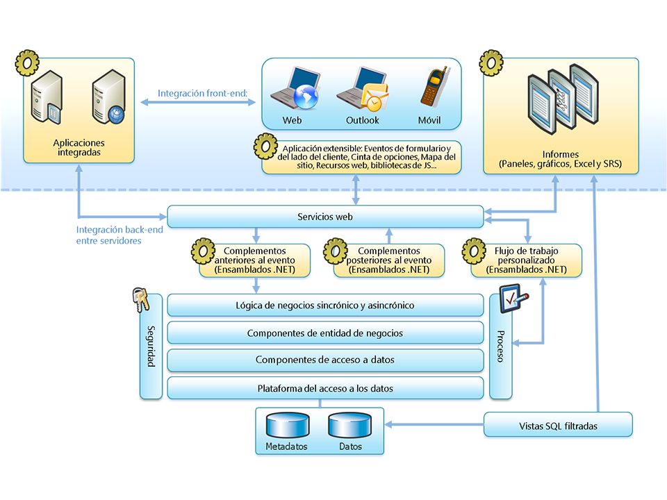 Arquitectura del SDK de Microsoft Dynamics CRM