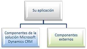 Una aplicación con componentes externos