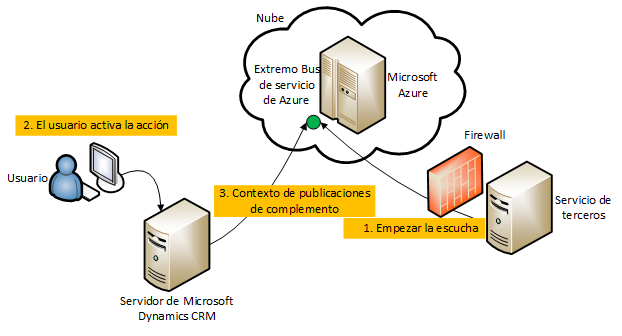 Escenario de Microsoft Dynamics CRM para el bus de servicio