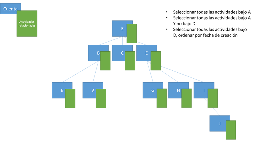 Query account's related activities