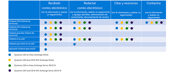 Clientes admitidos para cada la característica de aplicación de Dynamics 365 para Outlook