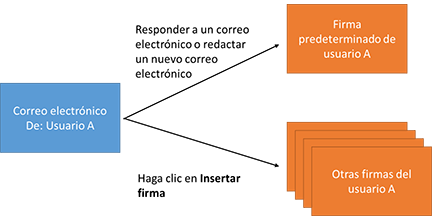 Enviar firma de correo electrónico para usuario que responde a un correo electrónico