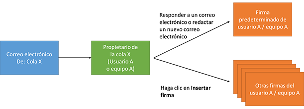 Enviar firma por correo electrónico para una cola que responde a correo electrónico