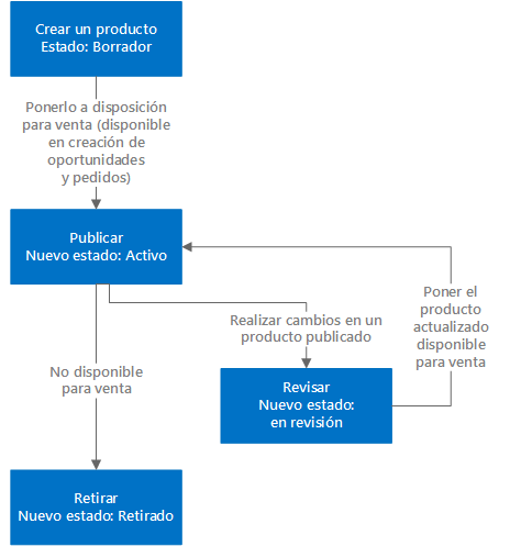 Muestra el ciclo de vida de un producto en Dynamics 365