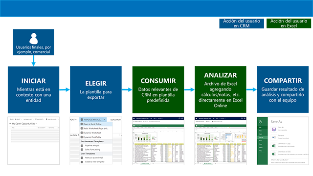 Flujo de proceso para usar la plantilla de Excel