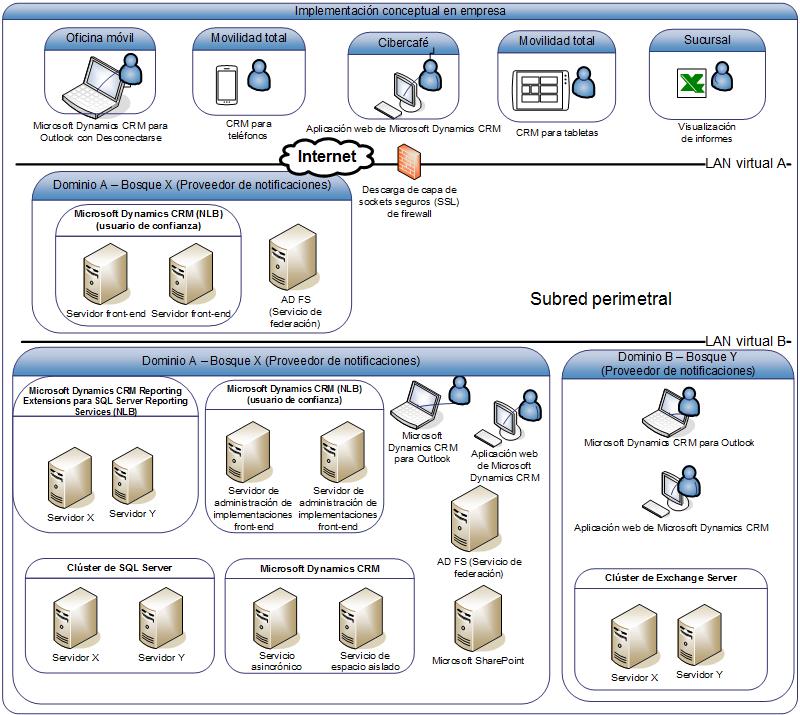 Diagrama de la implementación empresarial conceptual en CRM