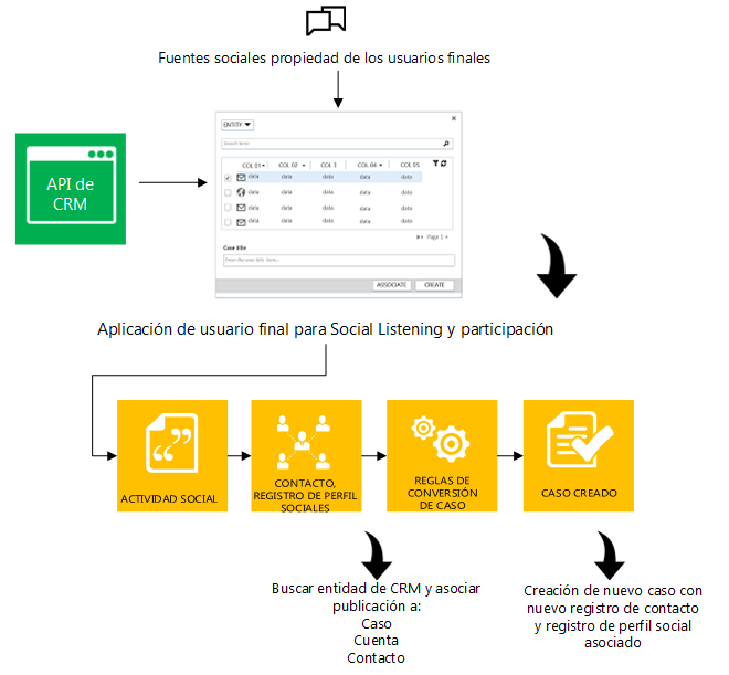 Diagrama de concepto de Social Care