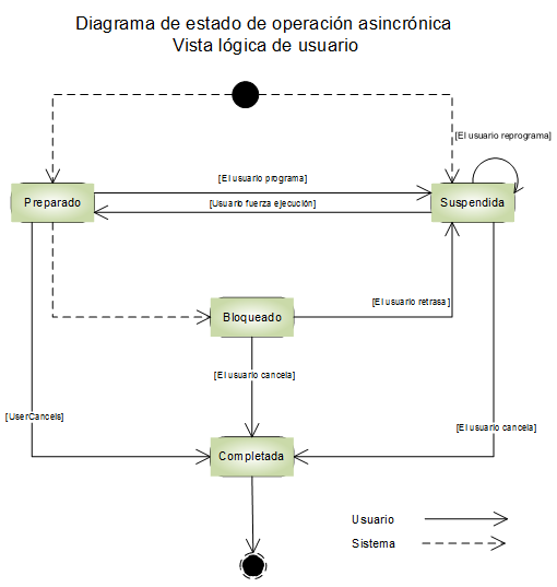 Diagrama de estado AsyncOperation