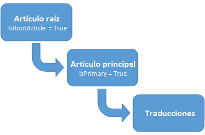 Modelo de entidad de KnowledgeArticle