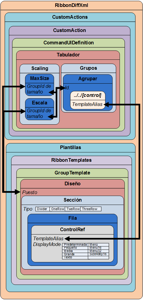 Relaciones de elementos con Section